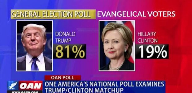 Donald Trump and the Evangelical Voters