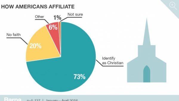 Barna Group: The State of the Church (2019)