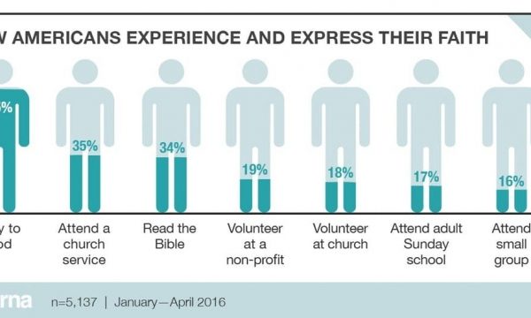 HOW Americans experience FAITH?