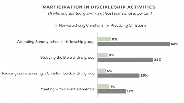 New Research on the State of Discipleship in AMERICA Today