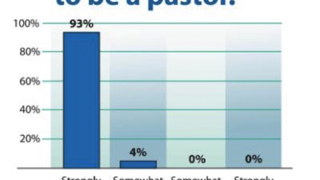 Stats say pastors are All Miserable and Want to Quit