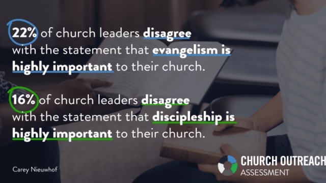 22% of church leaders…
