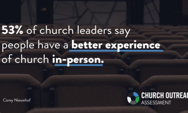 53% of church leaders…