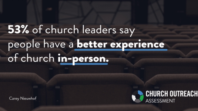 53% of church leaders…