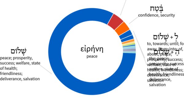 What does Peter mean by "peace" in Acts 10:36?