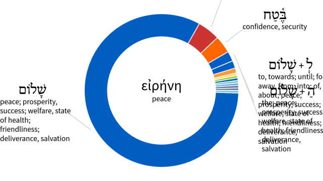 What does Peter mean by "peace" in Acts 10:36?